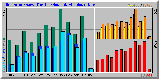 Usage summary for barghsanati-hoshmand.ir
